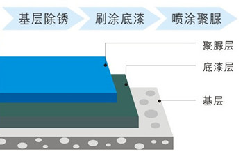 鐵構(gòu)件外部應(yīng)用噴涂聚脲鋼結(jié)構(gòu)防腐噴涂機(圖1) 鐵構(gòu)件外部應(yīng)用噴涂聚脲鋼結(jié)構(gòu)防腐噴涂機(圖1)